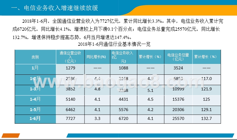 2018年上半年中国通信行业经济运行月度报告.pptx_第4页