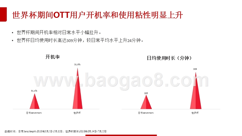 2018世界杯OTT大屏用户使用及广告市场研究报告.pptx_第4页