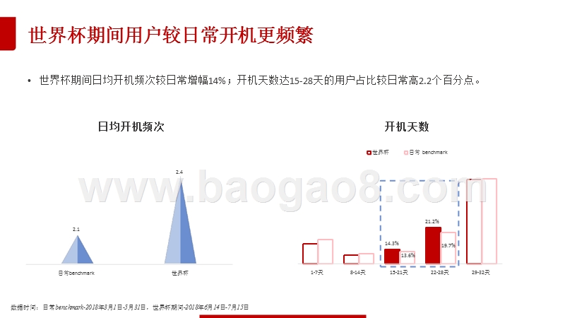 2018世界杯OTT大屏用户使用及广告市场研究报告.pptx_第5页