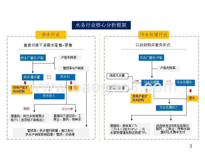 2018年水务行业投资研究报告.pptx_第3页