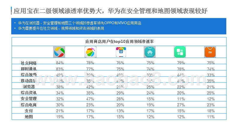 2018-2019年应用商店行业用户资产对标解析报告.pptx_第3页