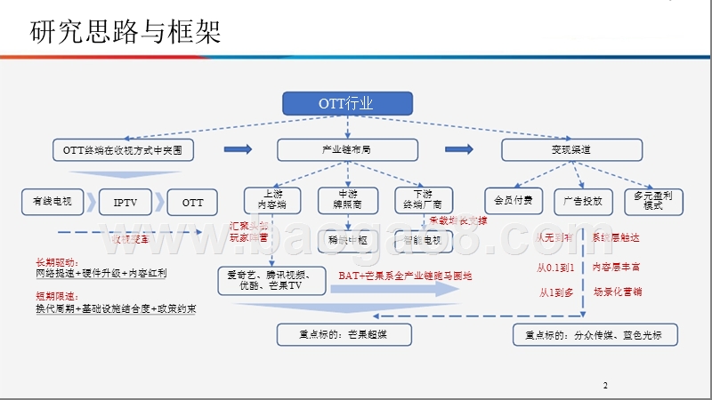 2018-2019年OTT行业回溯与变革分析报告.pptx_第2页