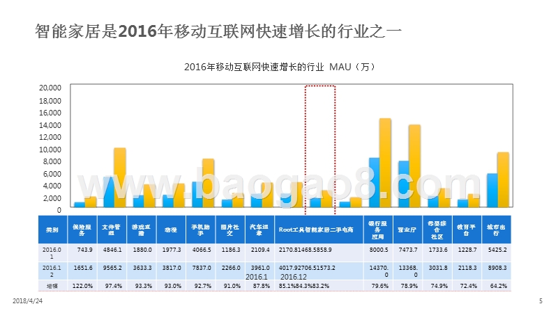 2017-2018年智能家居领域APP价值分析报告.pptx_第5页