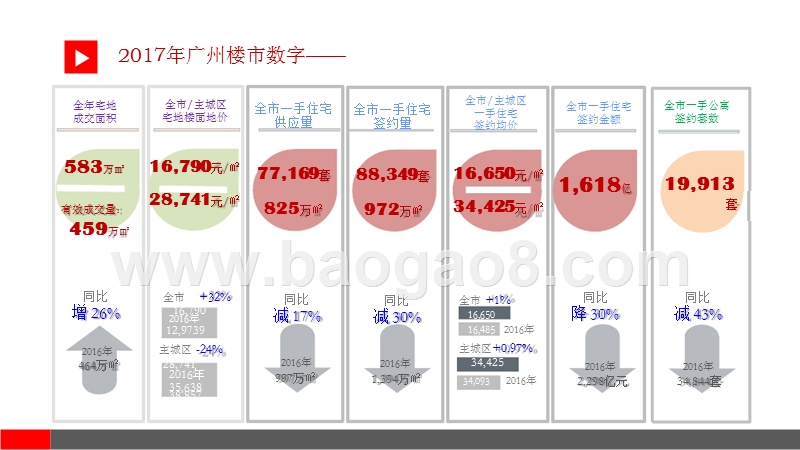 2017-2018年广州房地产市场年度总结报告.pptx_第2页