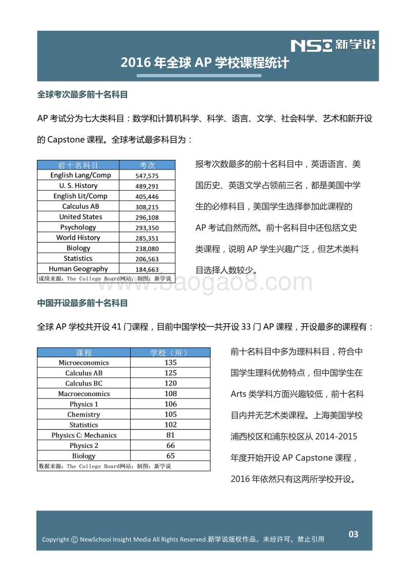 2016年AP国际文凭课程中国年度分析报告（精选版）.pdf_第4页