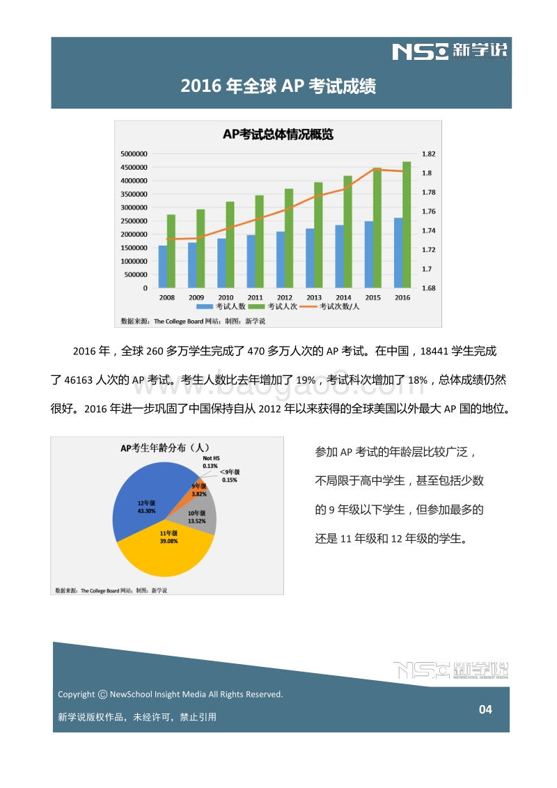 2016年AP国际文凭课程中国年度分析报告（精选版）.pdf_第5页
