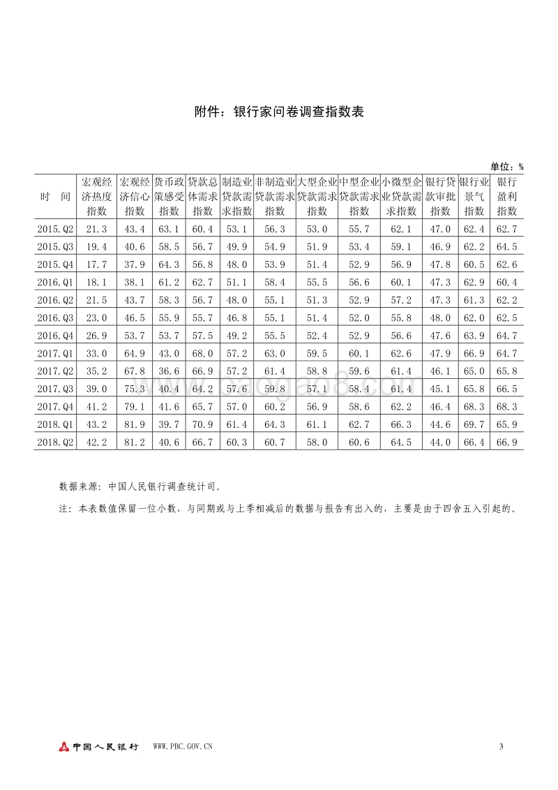 2018年第二季度银行家问卷调查报告.pdf_第3页