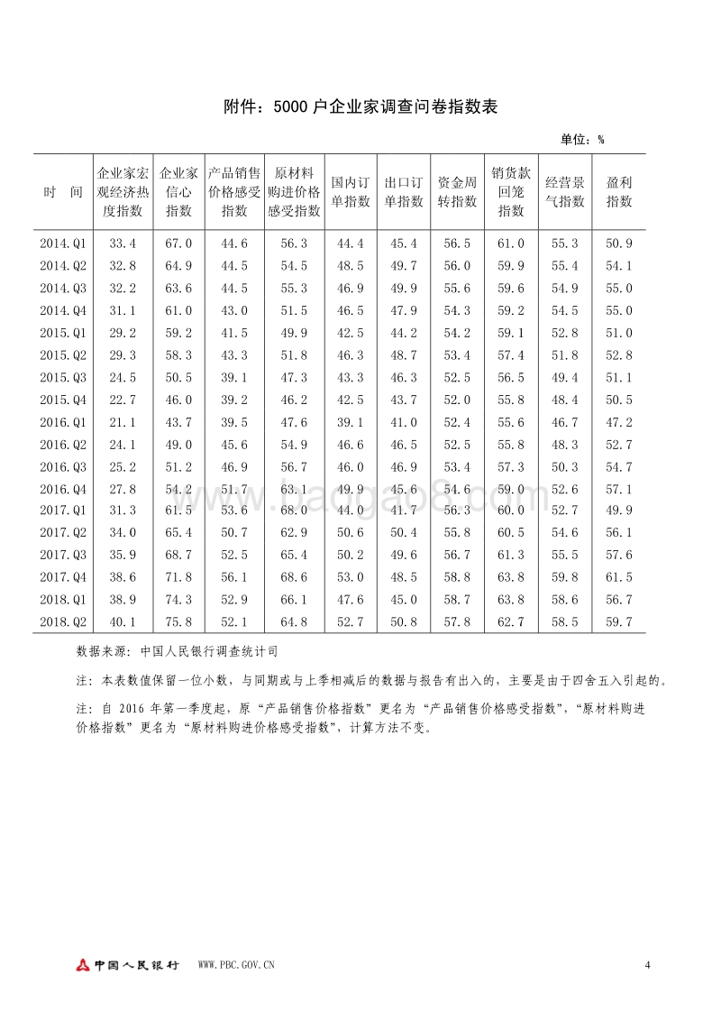 2018年第二季度企业家问卷调查报告.pdf_第4页