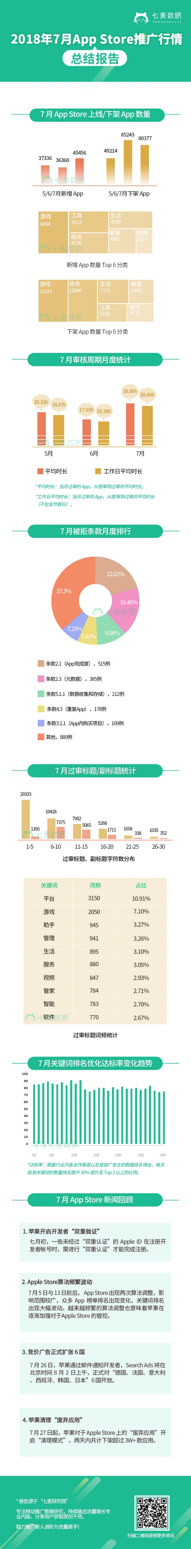 2018年7月AppStore推广行情数据报告.pdf_第1页
