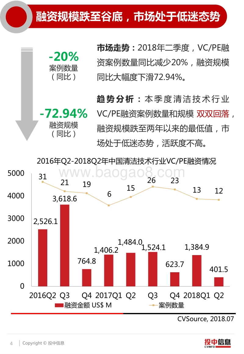 二季度清洁技术行业投资市场低迷，宁德时代IPO打破创业板募资记录.pdf_第4页