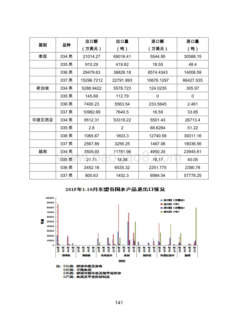 中国-东盟七国水产品进出口情况研究.pdf_第4页