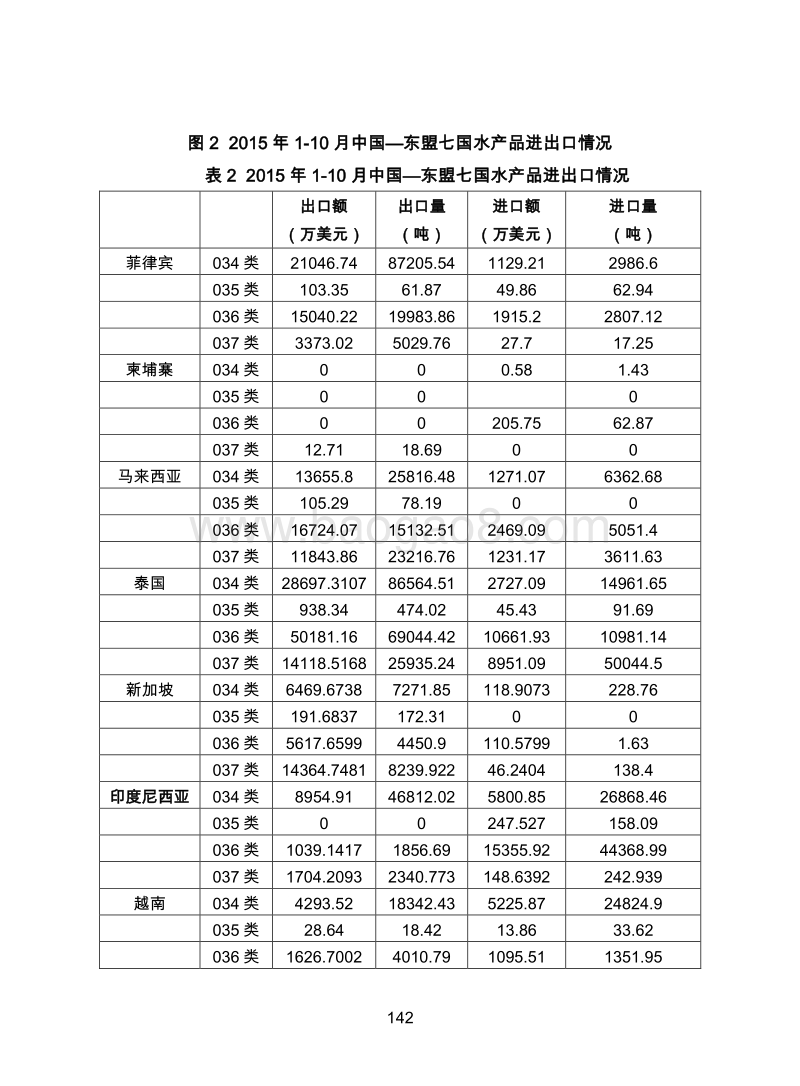 中国-东盟七国水产品进出口情况研究.pdf_第5页