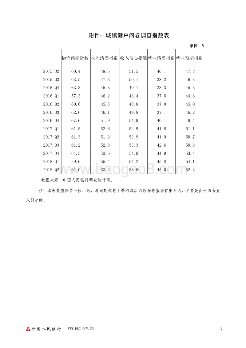 2018年第二季度城镇储户问卷调查报告.pdf_第3页