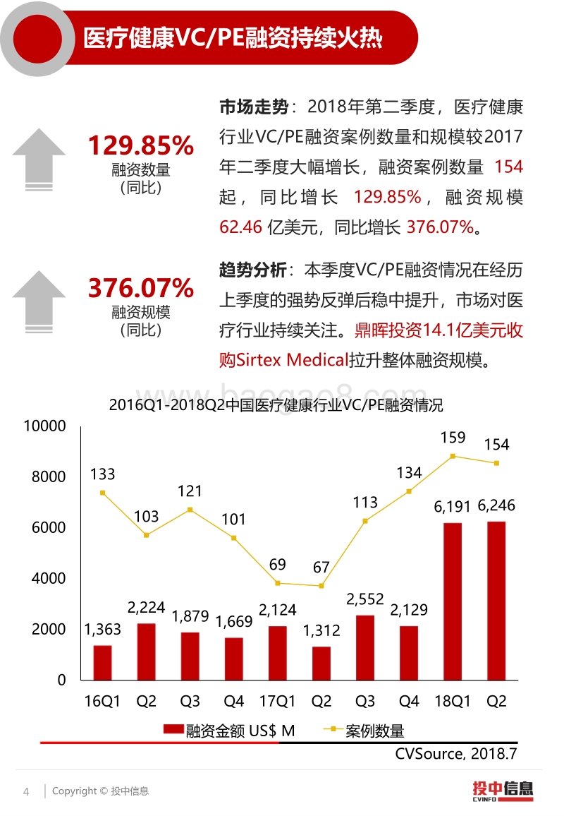 2018二季度医疗健康大额融资频现、IPO市场稳中求进.pdf_第4页