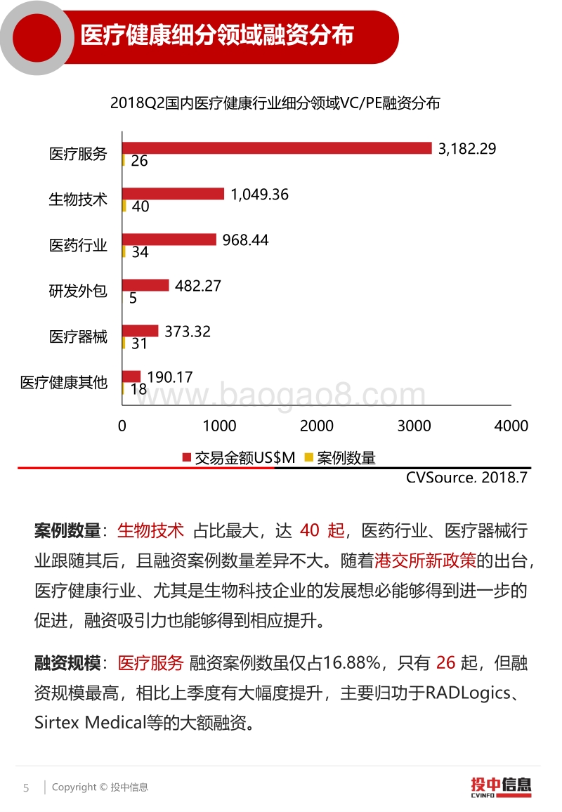 2018二季度医疗健康大额融资频现、IPO市场稳中求进.pdf_第5页