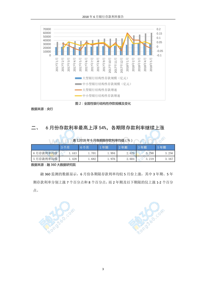 2018年6月中国银行存款利率报告.pdf_第4页