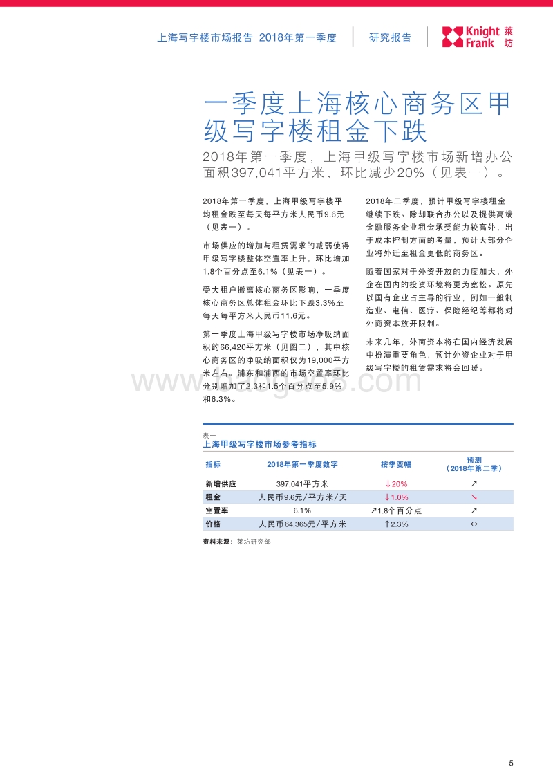 2018第一季度上海写字楼市场报告.pdf_第5页