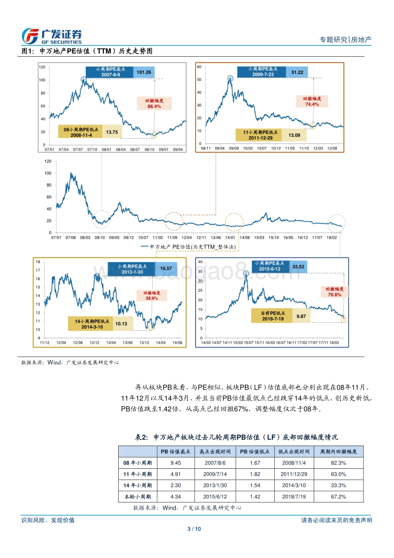 房地产行业专题研究：房地产板块历次估值底部的对比分析.pdf_第3页