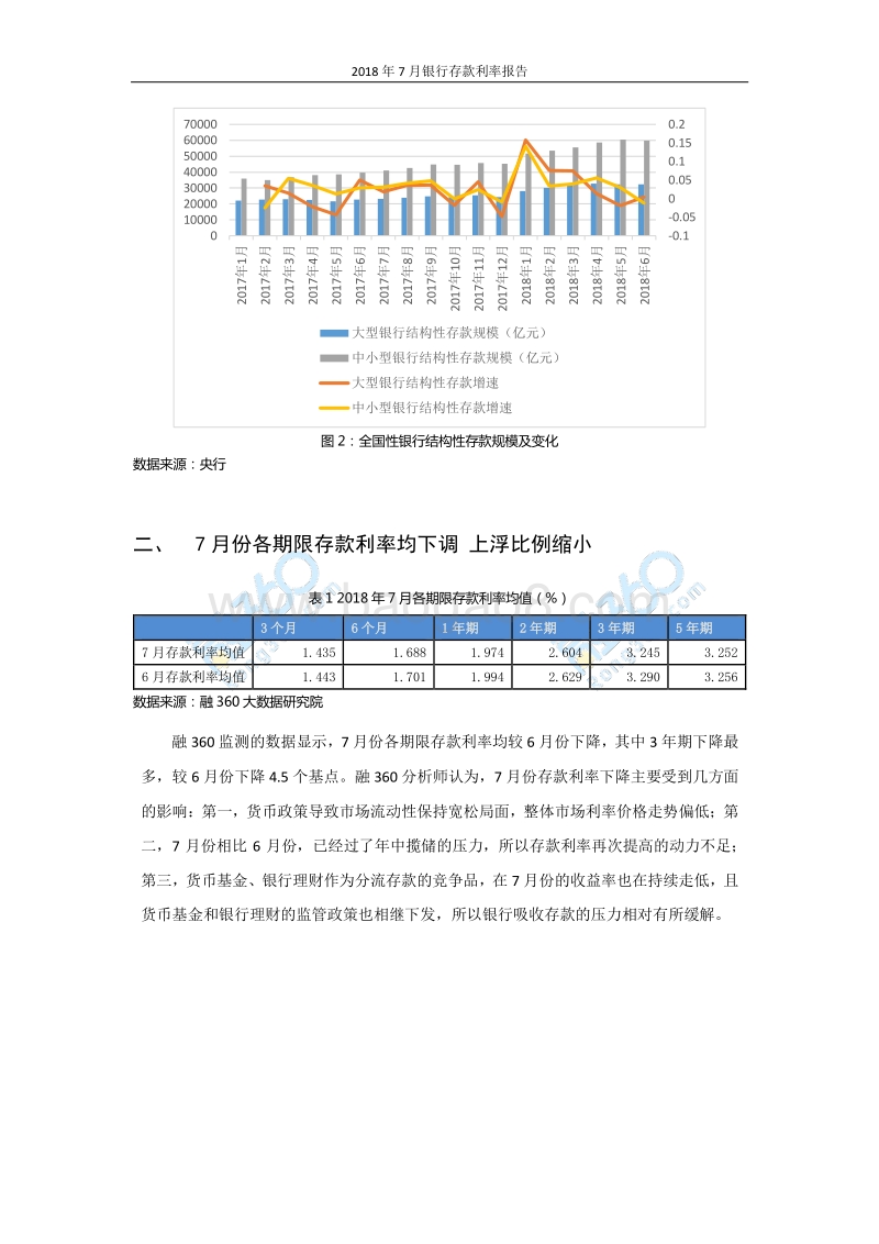 2018年7月银行存款利率报告.pdf_第4页