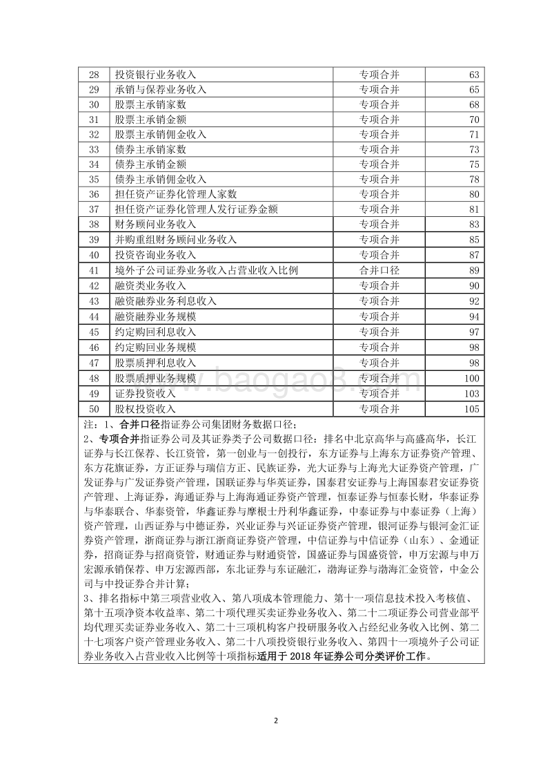 2017年证券公司经营业绩排名情况.pdf_第2页