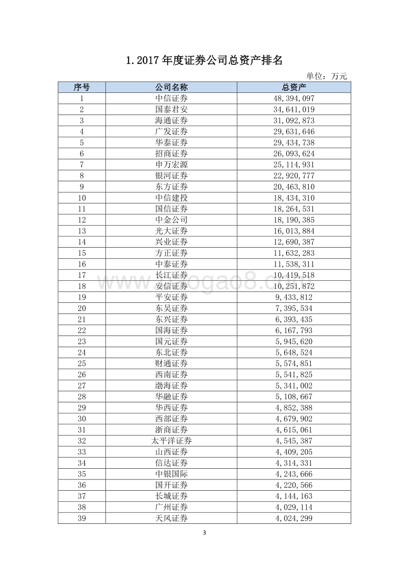 2017年证券公司经营业绩排名情况.pdf_第3页
