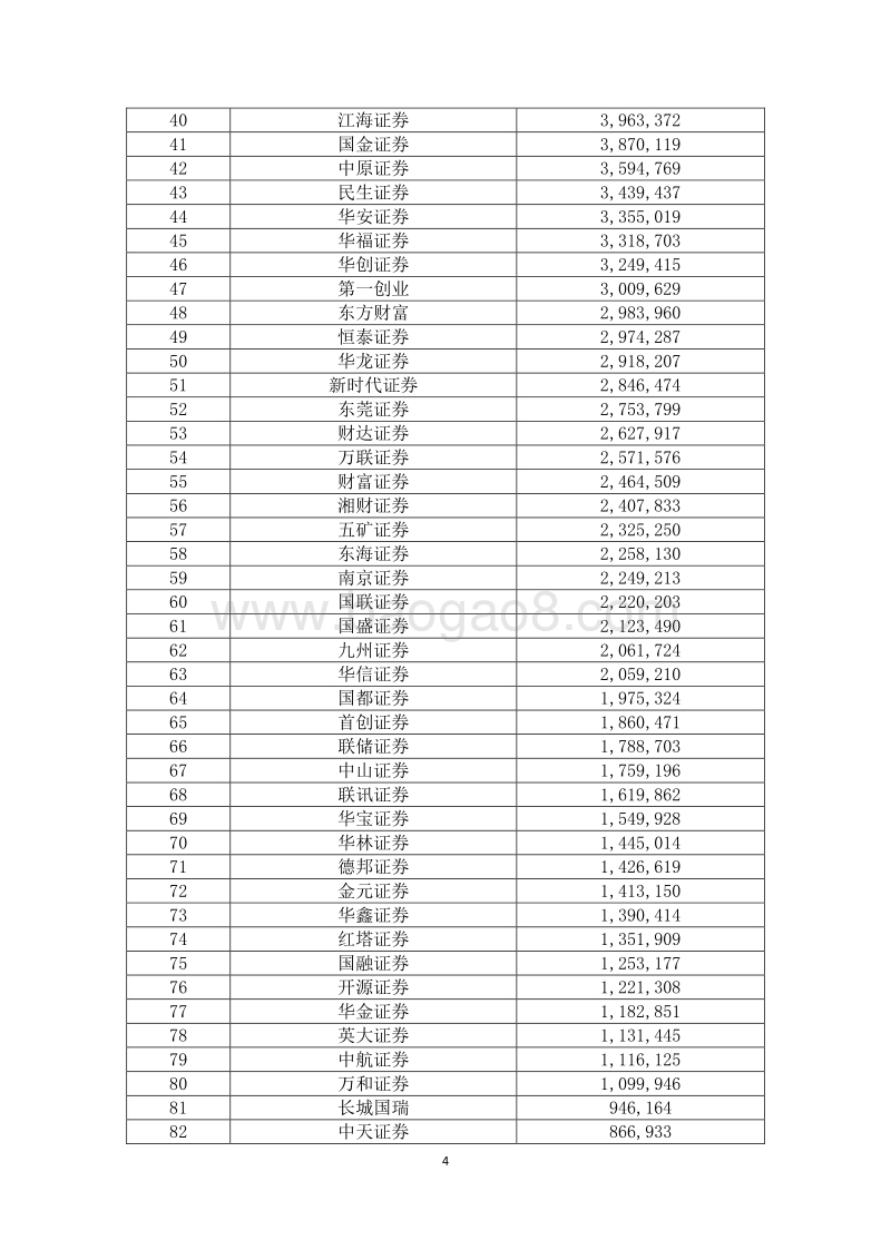 2017年证券公司经营业绩排名情况.pdf_第4页