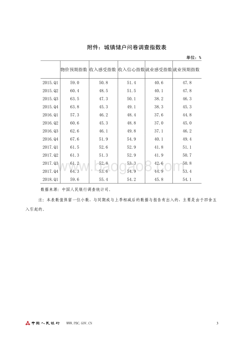 2018年第一季度城镇储户问卷调查报告.pdf_第3页