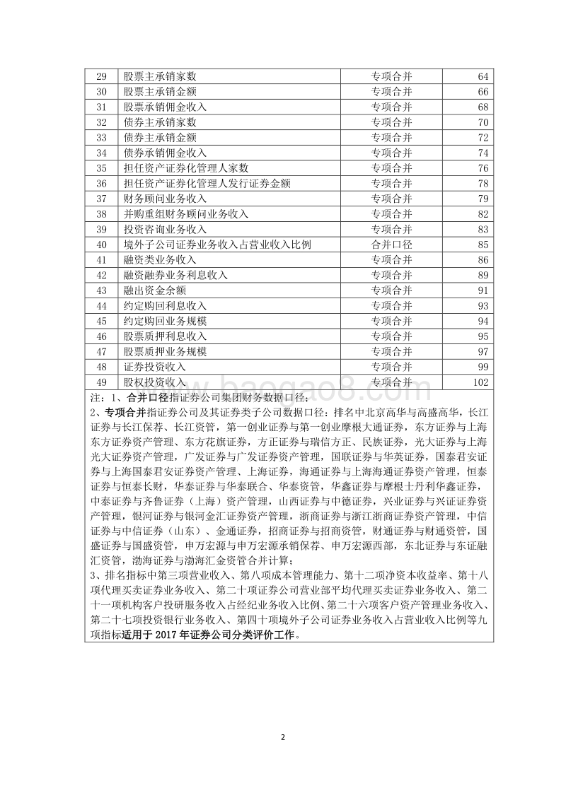 2016年度证券公司经营业绩排名情况.pdf_第2页