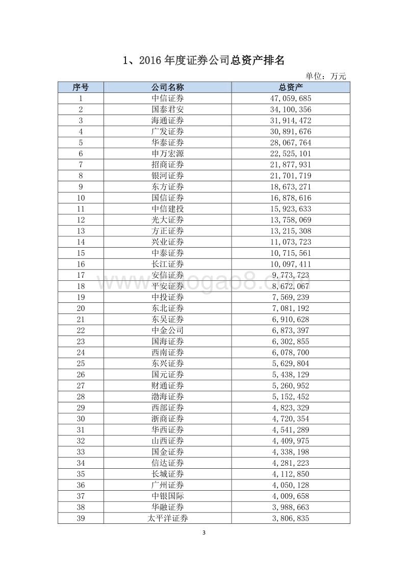 2016年度证券公司经营业绩排名情况.pdf_第3页