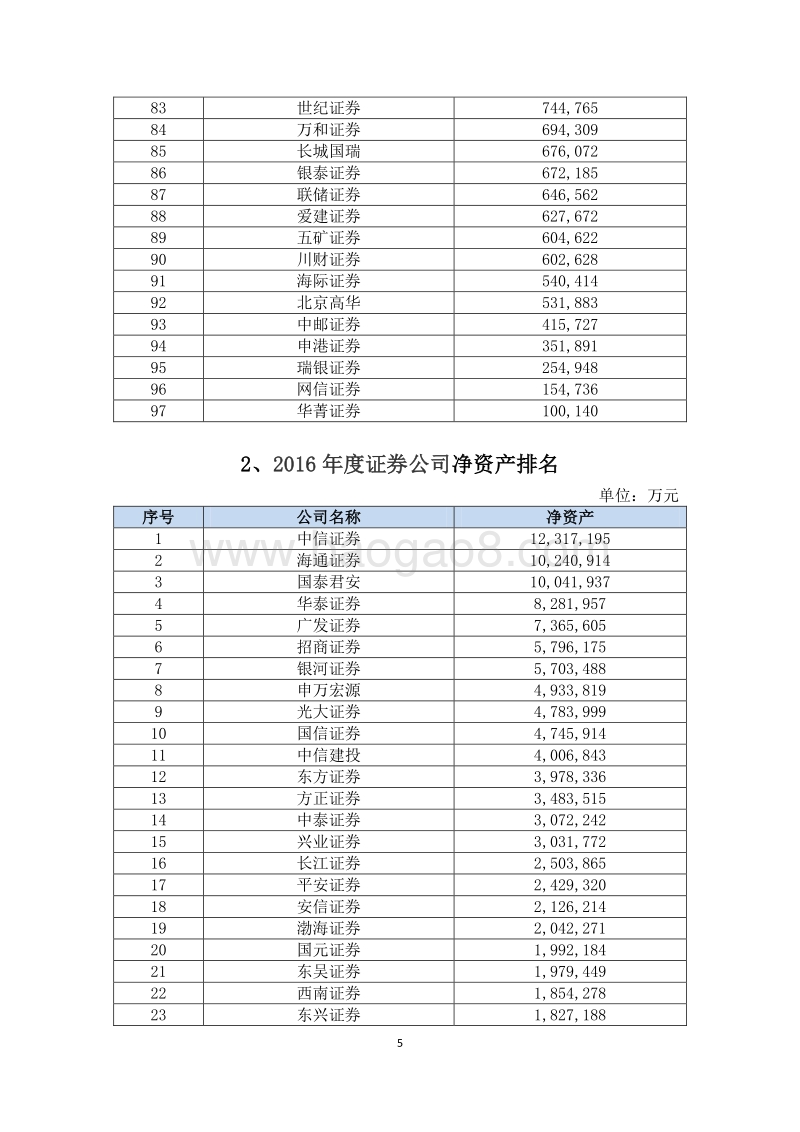 2016年度证券公司经营业绩排名情况.pdf_第5页