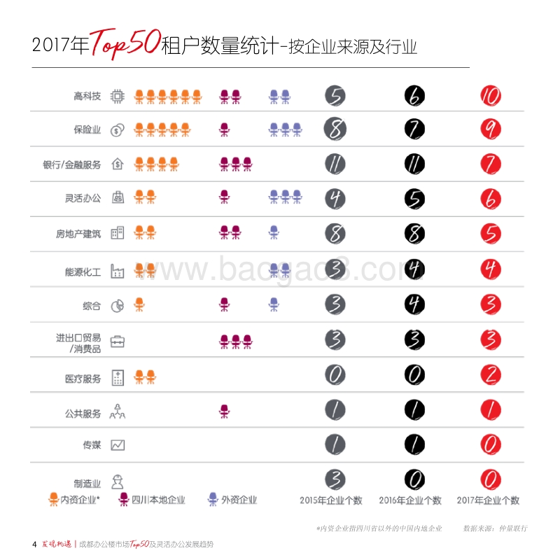 成都办公楼市场Top50及灵活办公发展趋势.pdf_第4页