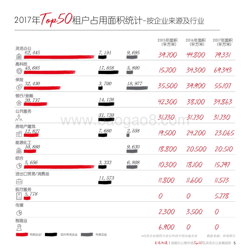 成都办公楼市场Top50及灵活办公发展趋势.pdf_第5页