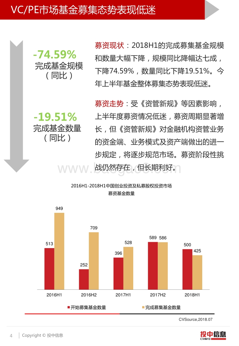 2018H1VCPE市场955亿美元投资势头强劲，募集完成基金规模回落75%.pdf_第4页