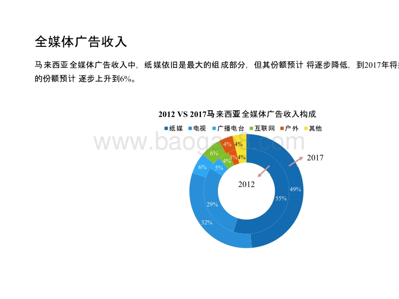 2018年马来西亚媒体市场研究.pptx_第3页