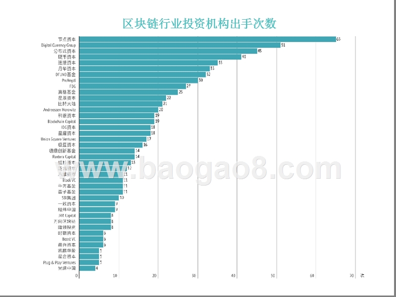 2018年最新区块链行业投资机构表现数据分析报告.pptx_第5页