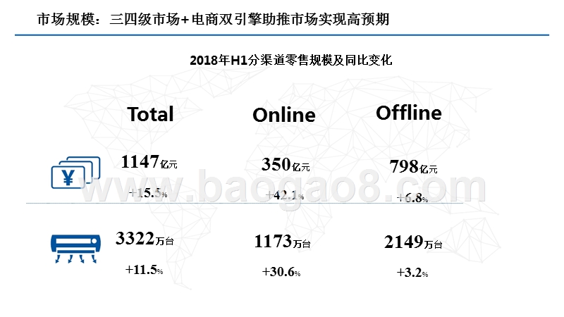 2018年H1空调市场分析报告.pptx_第3页