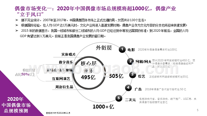 2018年中国偶像产业迭代研究报告.pptx_第5页