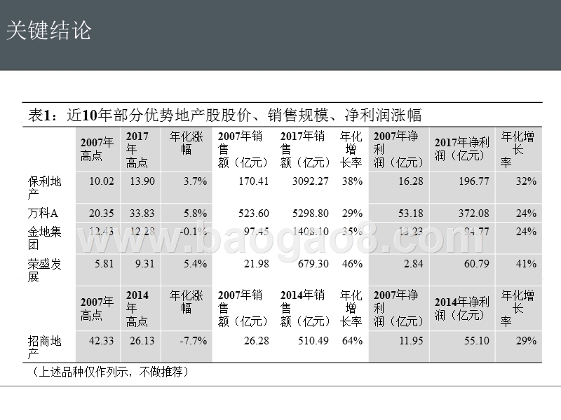 2018年房地产行业优势地产股择时分析报告.pptx_第3页