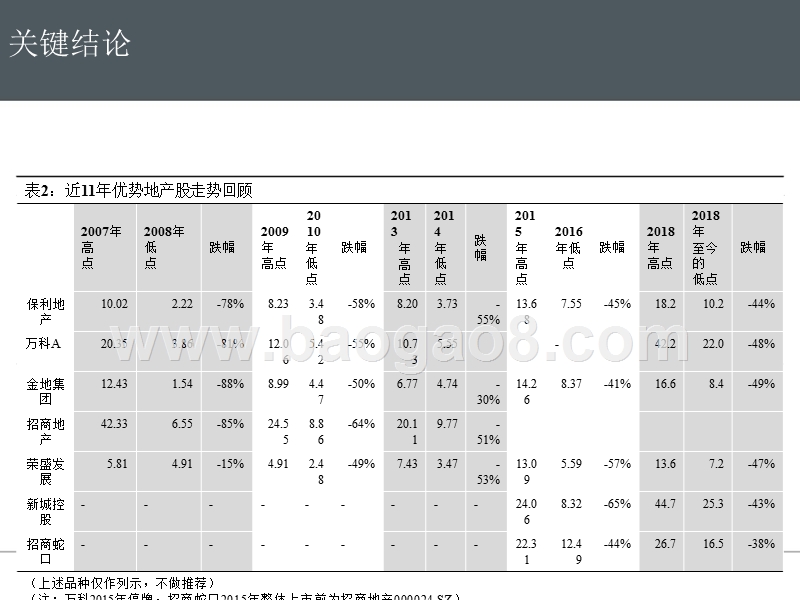 2018年房地产行业优势地产股择时分析报告.pptx_第4页
