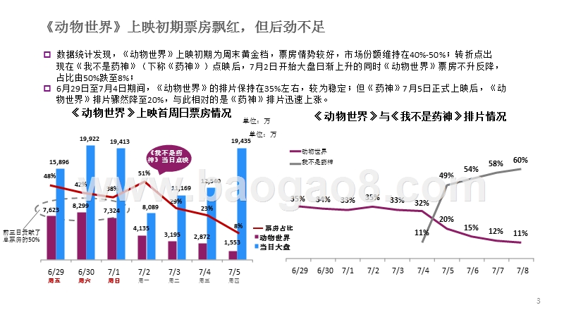 2018年《动物世界》复盘研究报告.pptx_第3页