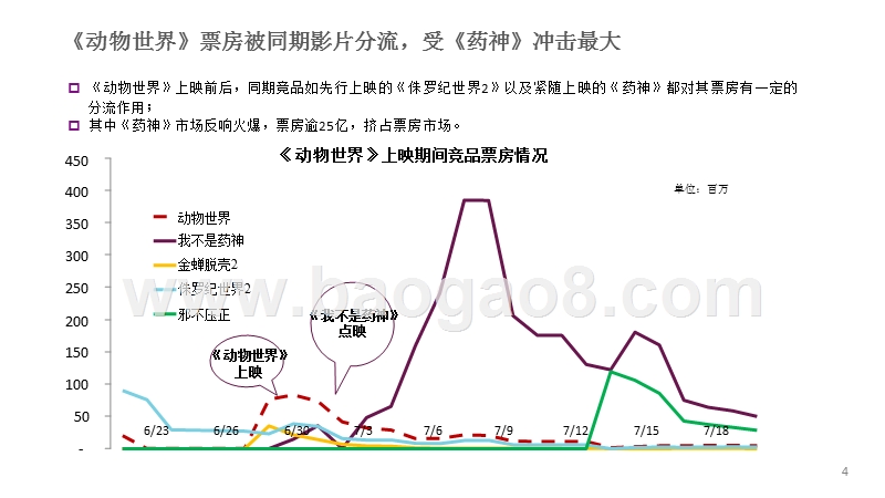 2018年《动物世界》复盘研究报告.pptx_第4页