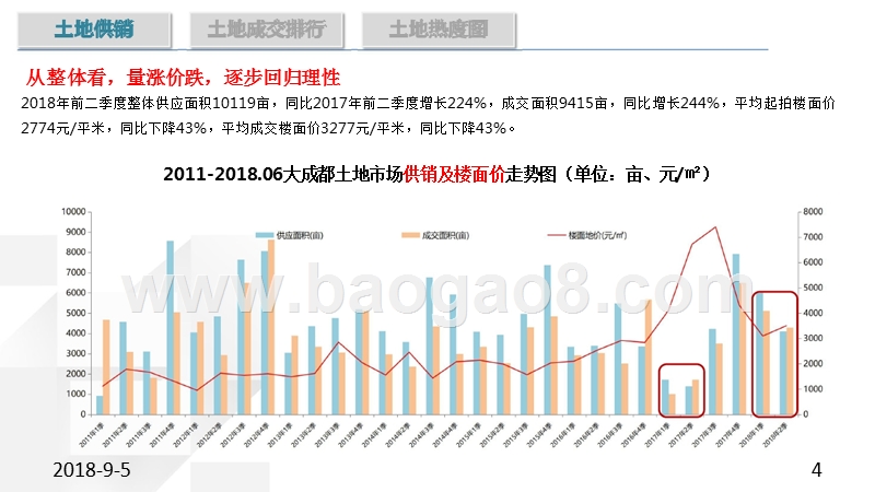 2018-2019年成都房地产市场研究报.pptx_第4页