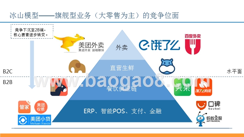 2018-2019年O2O行业美团案例分析报告.pptx_第4页
