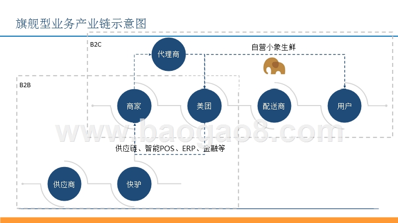 2018-2019年O2O行业美团案例分析报告.pptx_第5页