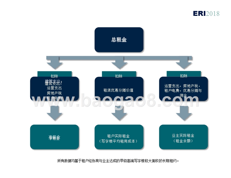 2018-2019年美国写字楼实际租金指数分析报告.pptx_第3页