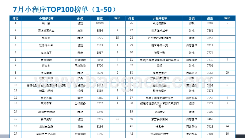 2018年7月微信小程序TOP100研究报告.pptx_第5页