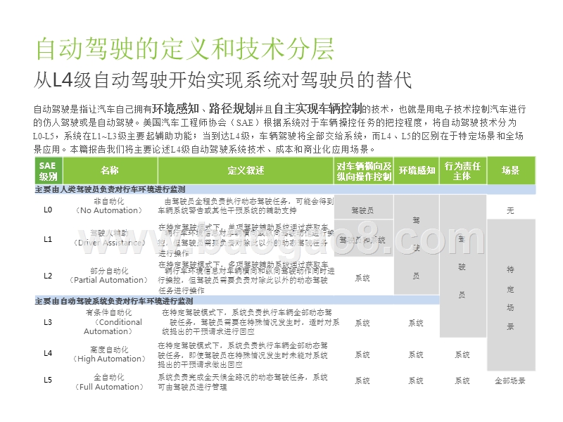 2018-2019年L4级自动驾驶技术及应用场景行业研究报告.pptx_第4页
