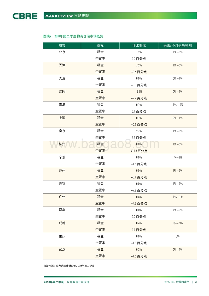 2018年Q2中国物流市场报告.pdf_第3页