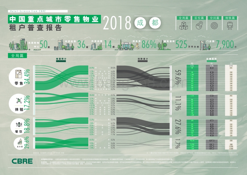 2018中国重点城市零售物业租户普查报告--成都.pdf_第1页
