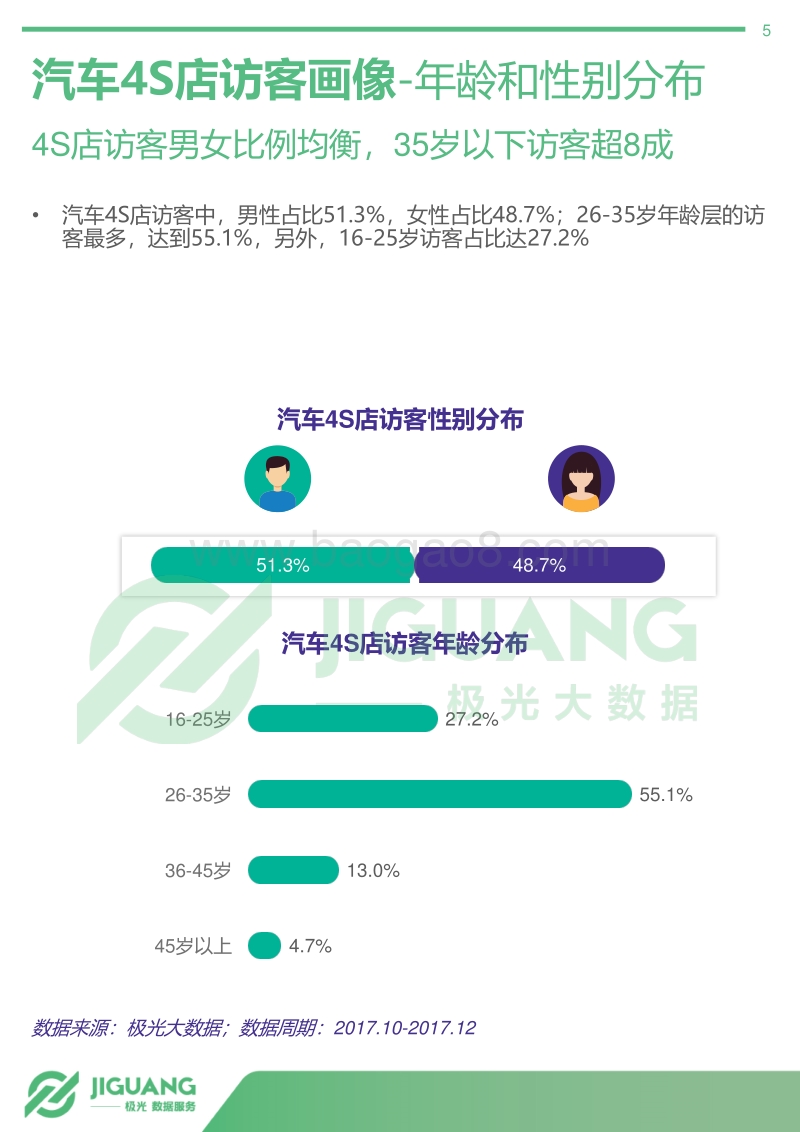 2018年中国4S店访客数据分析报告：汽车潜在消费人群画像（上篇）.pdf_第5页